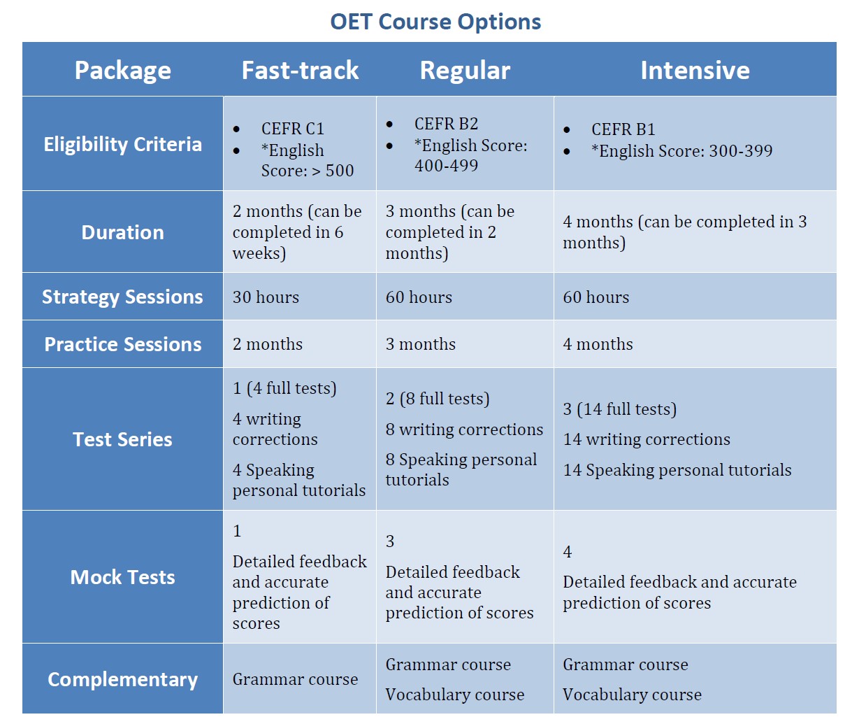 OET Preparation by ACUMEN